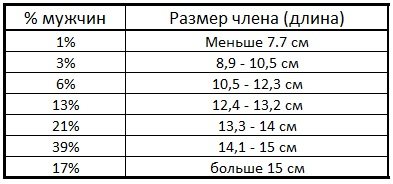 таблица статистики размеров члена